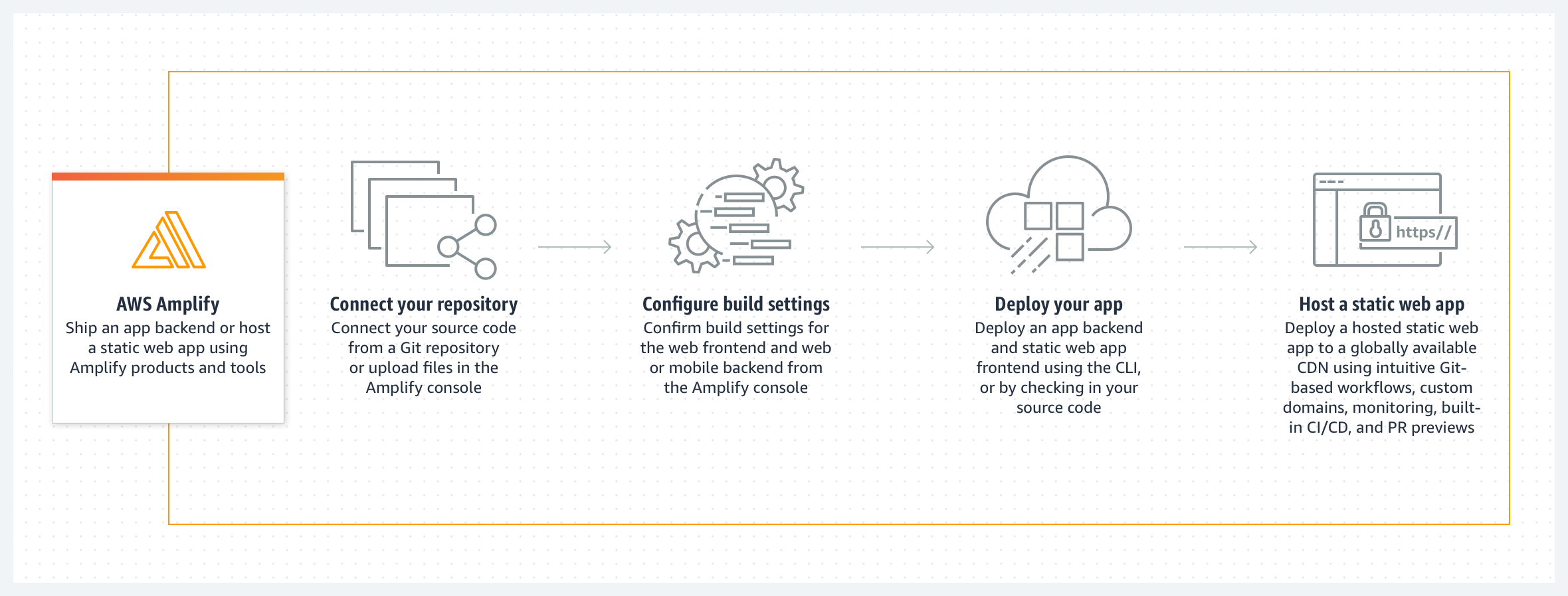 Preview for Build, Deploy and Host a Static Hugo Site on AWS Amplify